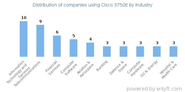 Companies using Cisco 3750E - Distribution by industry