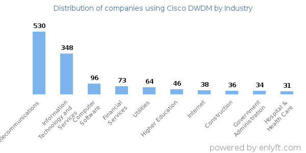 Companies using Cisco DWDM - Distribution by industry