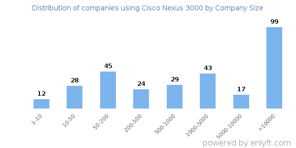 Companies using Cisco Nexus 3000, by size (number of employees)