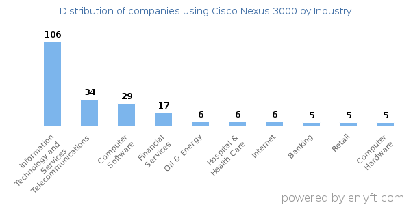 Companies using Cisco Nexus 3000 - Distribution by industry