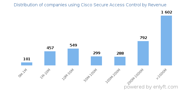 Cisco Secure Access Control clients - distribution by company revenue