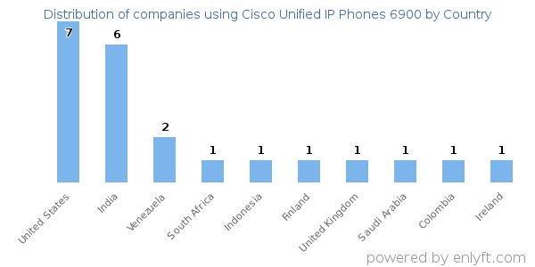 Cisco Unified IP Phones 6900 customers by country