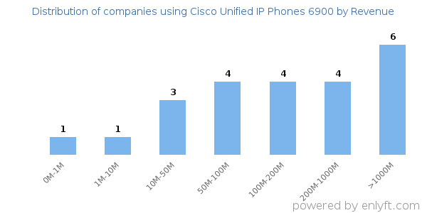 Cisco Unified IP Phones 6900 clients - distribution by company revenue
