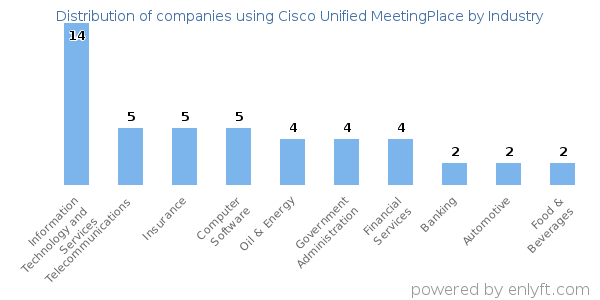 Companies using Cisco Unified MeetingPlace - Distribution by industry