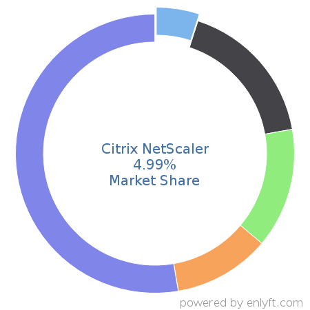 Citrix NetScaler market share in Networking Hardware is about 4.97%