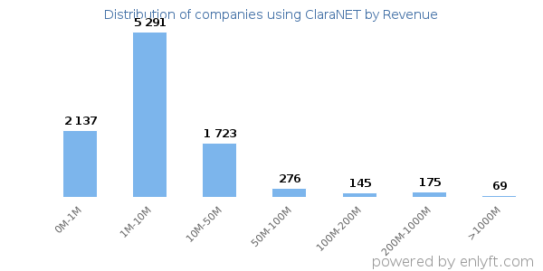 ClaraNET clients - distribution by company revenue