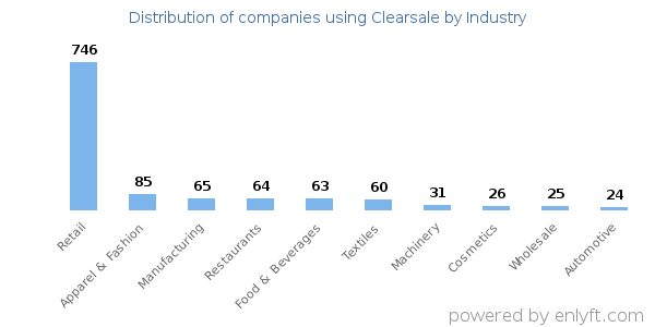 Companies using Clearsale - Distribution by industry