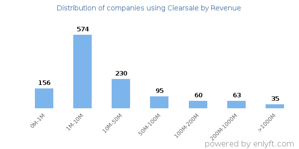 Clearsale clients - distribution by company revenue