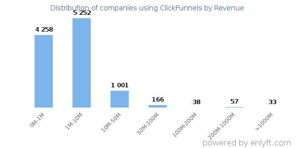 ClickFunnels clients - distribution by company revenue