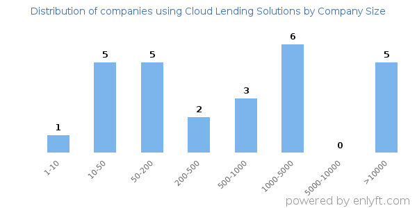 Companies using Cloud Lending Solutions, by size (number of employees)