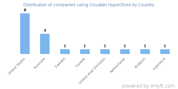 Cloudian HyperStore customers by country