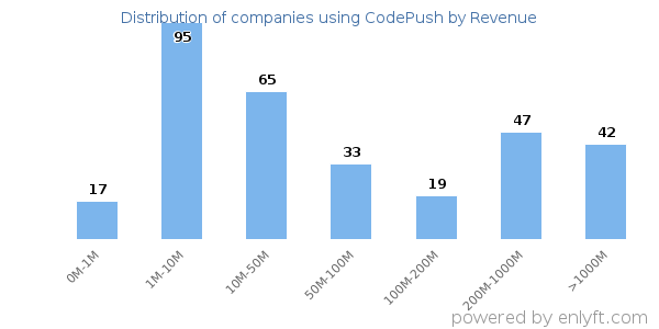 CodePush clients - distribution by company revenue