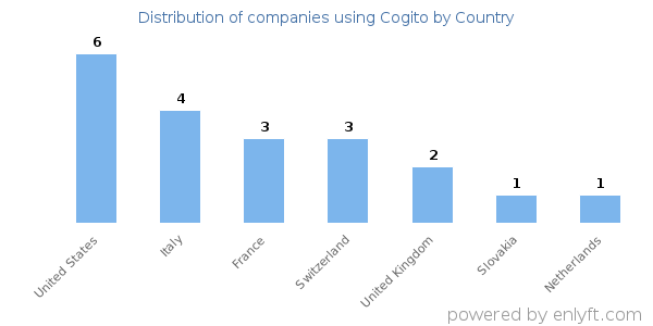 Cogito customers by country