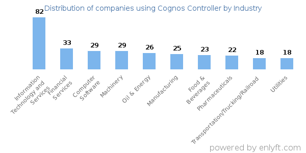 Companies using Cognos Controller - Distribution by industry