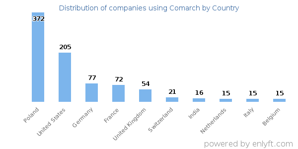 Comarch customers by country