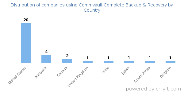 Commvault Complete Backup & Recovery customers by country