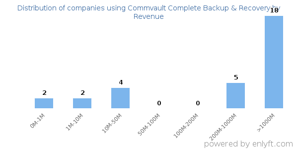 Commvault Complete Backup & Recovery clients - distribution by company revenue