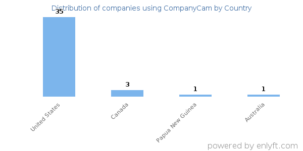 CompanyCam customers by country