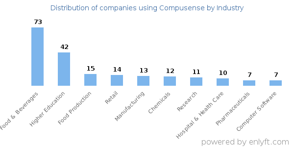 Companies using Compusense - Distribution by industry