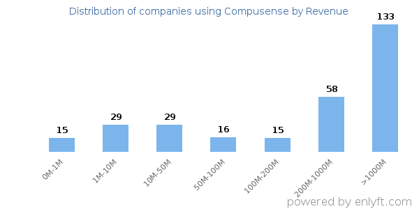 Compusense clients - distribution by company revenue