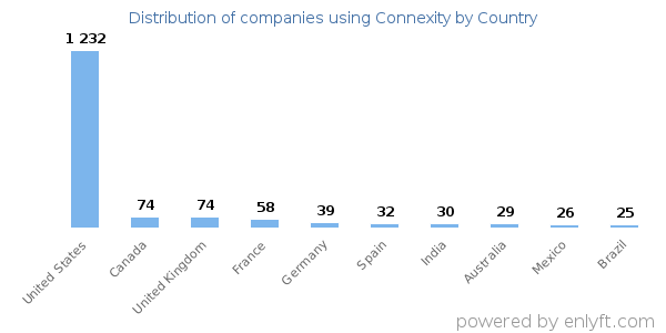 Connexity customers by country