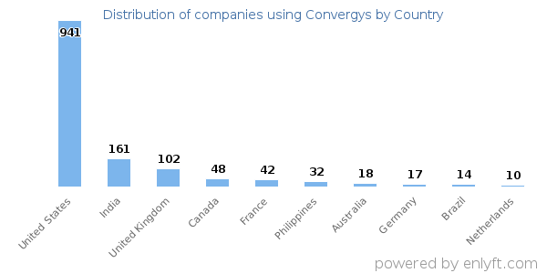 Convergys customers by country