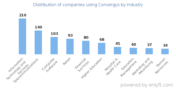Companies using Convergys - Distribution by industry