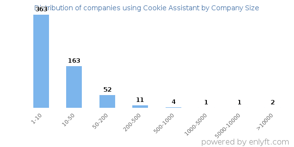 Companies using Cookie Assistant, by size (number of employees)