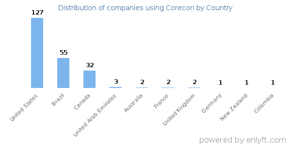 Corecon customers by country