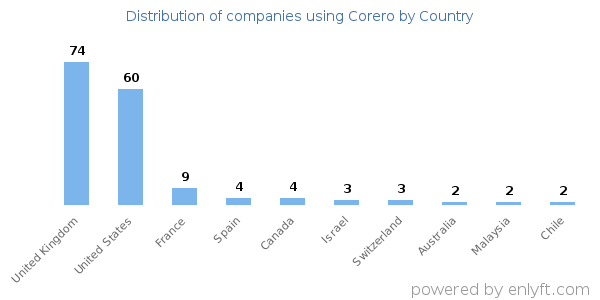 Corero customers by country