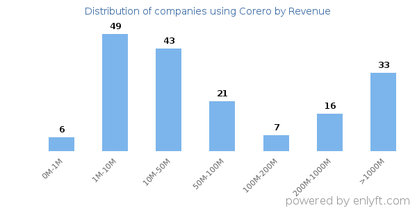Corero clients - distribution by company revenue