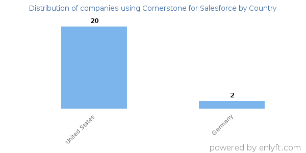 Cornerstone for Salesforce customers by country