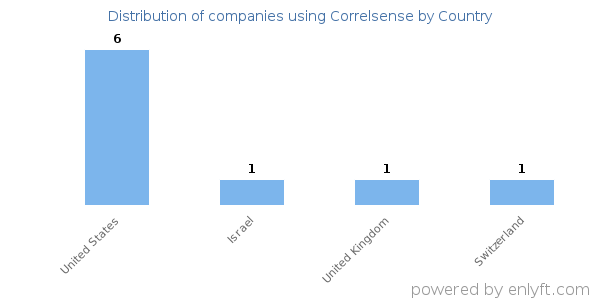 Correlsense customers by country