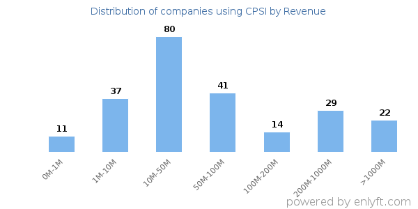 CPSI clients - distribution by company revenue