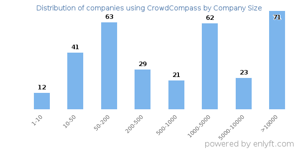 Companies using CrowdCompass, by size (number of employees)