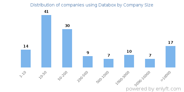 Companies using Databox, by size (number of employees)