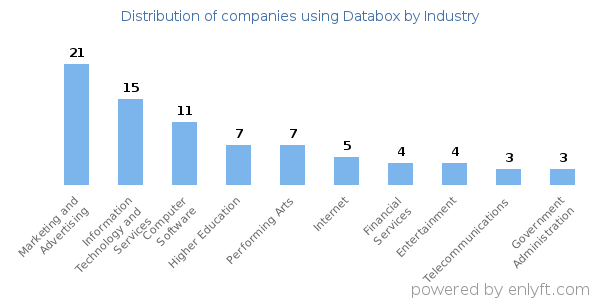 Companies using Databox - Distribution by industry
