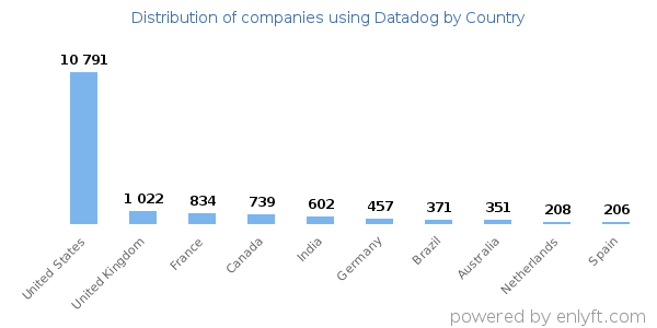 Datadog customers by country
