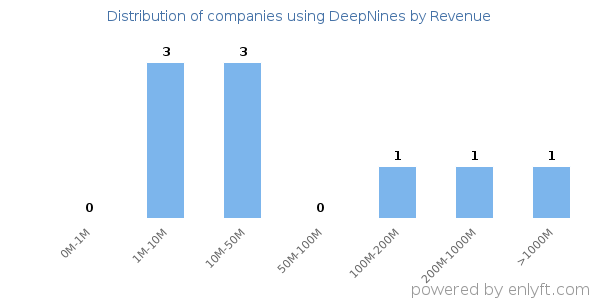 DeepNines clients - distribution by company revenue