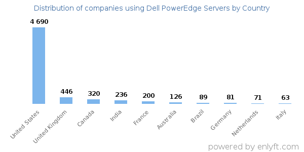 Dell PowerEdge Servers customers by country