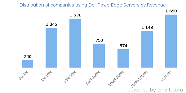 Dell PowerEdge Servers clients - distribution by company revenue