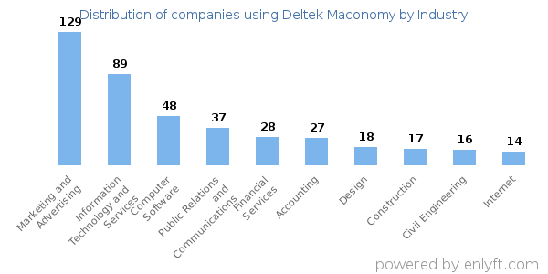 Companies using Deltek Maconomy - Distribution by industry