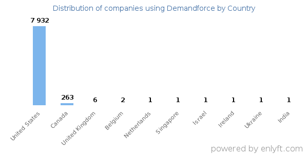 Demandforce customers by country