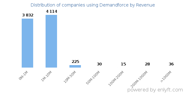 Demandforce clients - distribution by company revenue