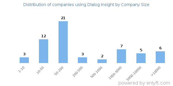 Companies using Dialog Insight, by size (number of employees)