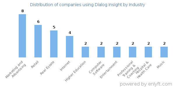 Companies using Dialog Insight - Distribution by industry