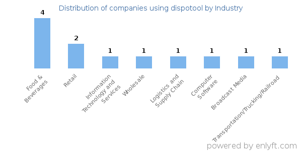 Companies using dispotool - Distribution by industry