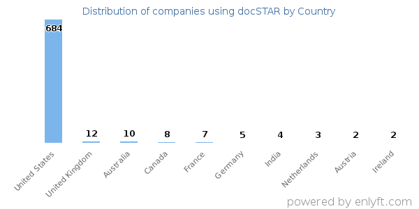 docSTAR customers by country