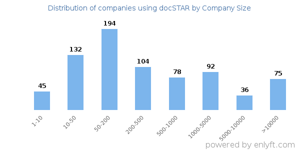 Companies using docSTAR, by size (number of employees)