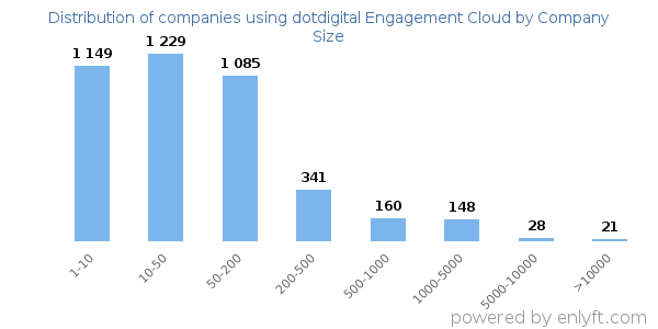 Companies using dotdigital Engagement Cloud, by size (number of employees)